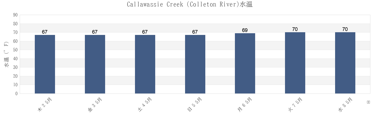 今週のCallawassie Creek (Colleton River), Beaufort County, South Carolina, United Statesの水温