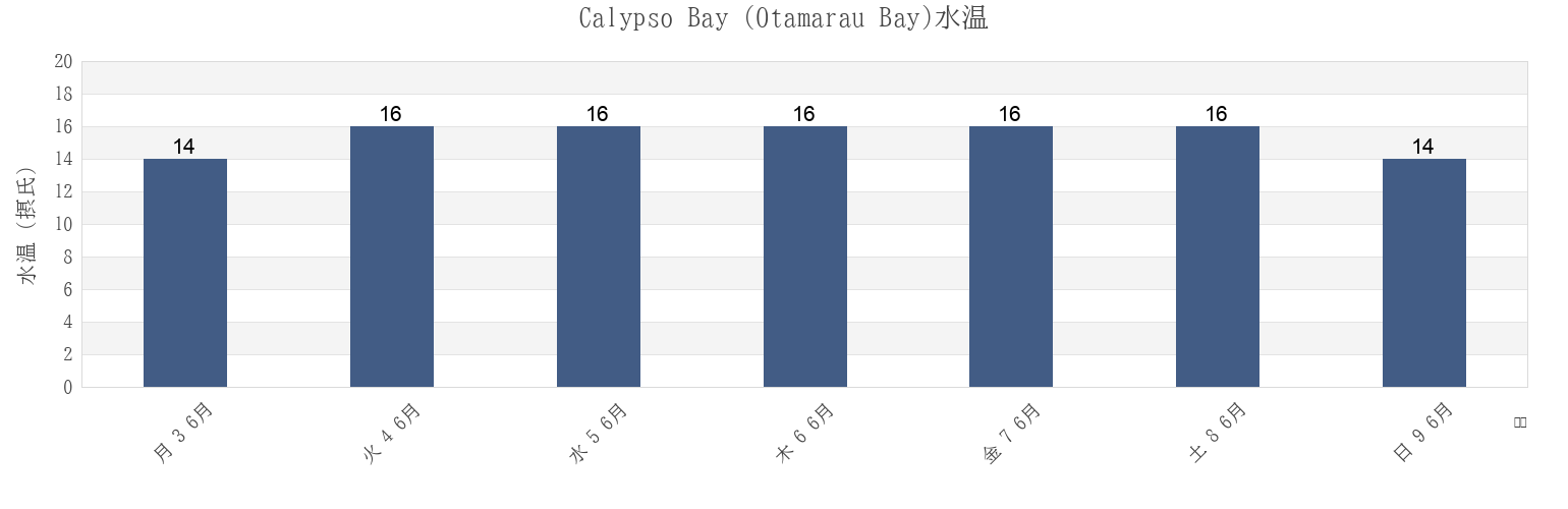 今週のCalypso Bay (Otamarau Bay), Auckland, New Zealandの水温