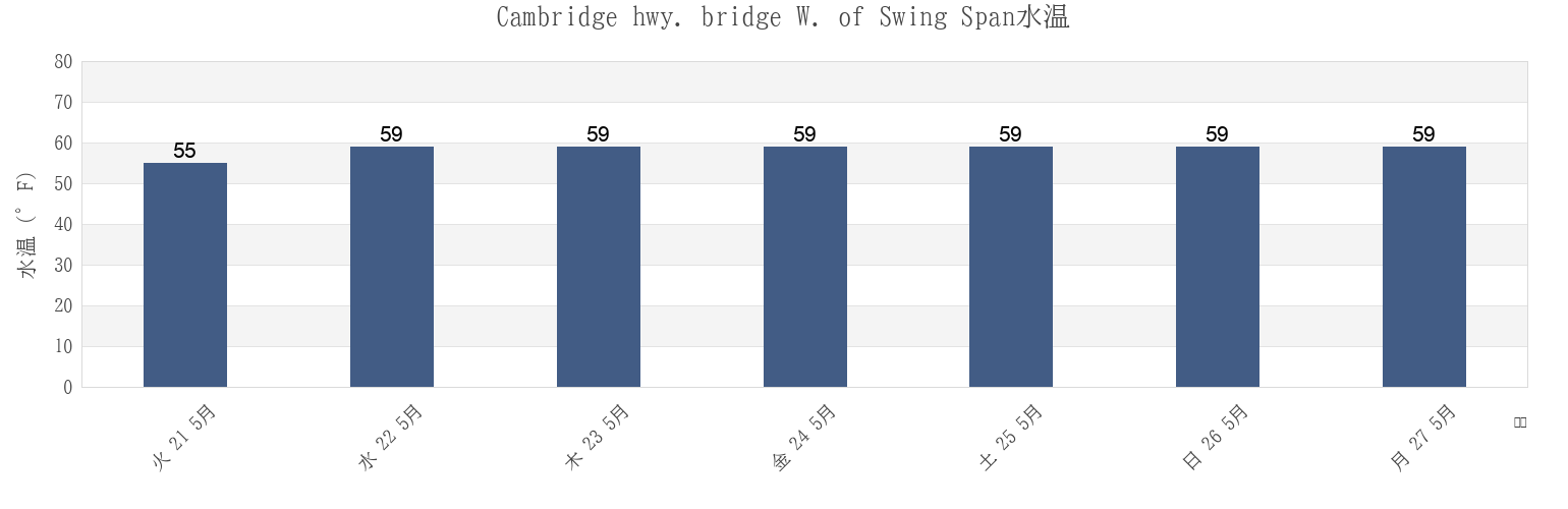 今週のCambridge hwy. bridge W. of Swing Span, Dorchester County, Maryland, United Statesの水温