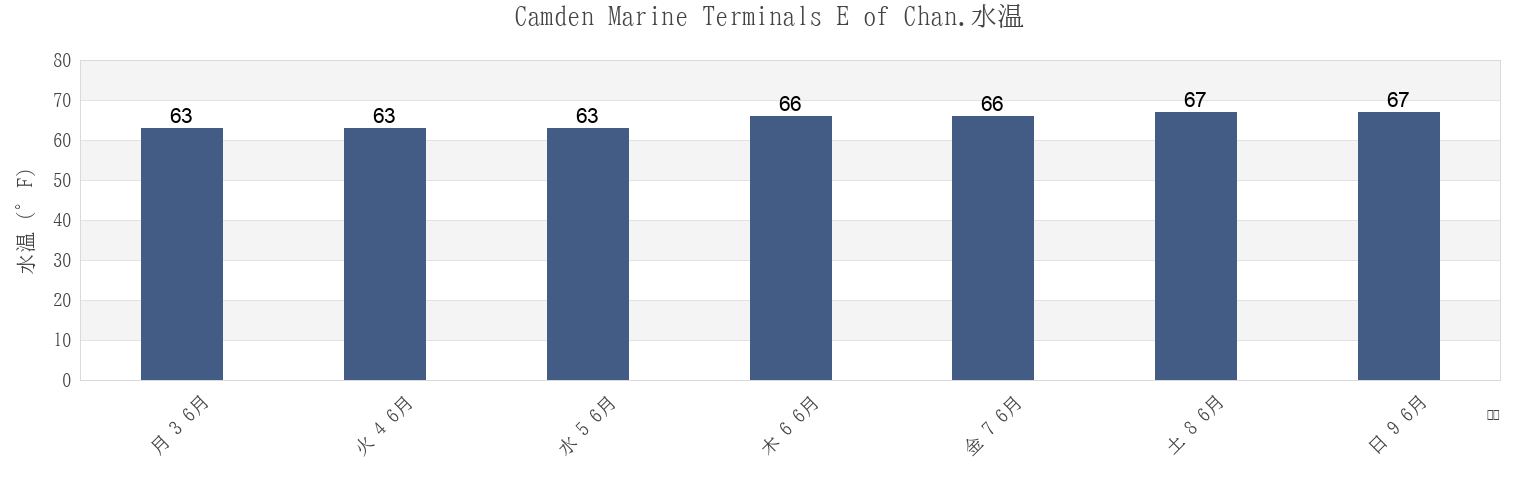 今週のCamden Marine Terminals E of Chan., Philadelphia County, Pennsylvania, United Statesの水温