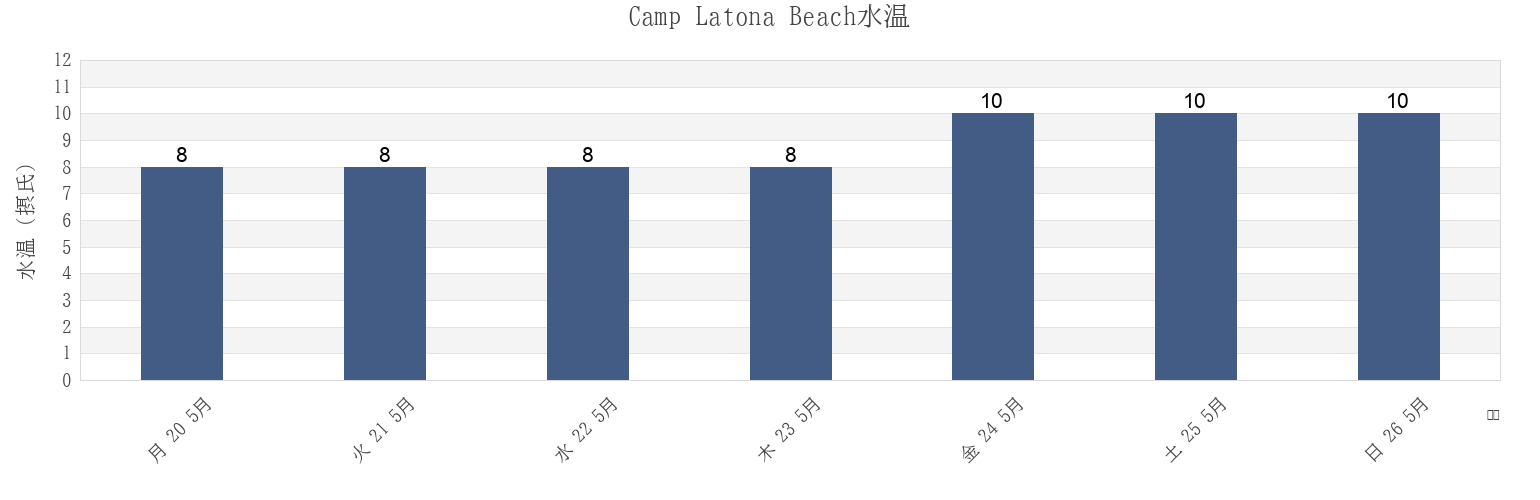 今週のCamp Latona Beach, Sunshine Coast Regional District, British Columbia, Canadaの水温