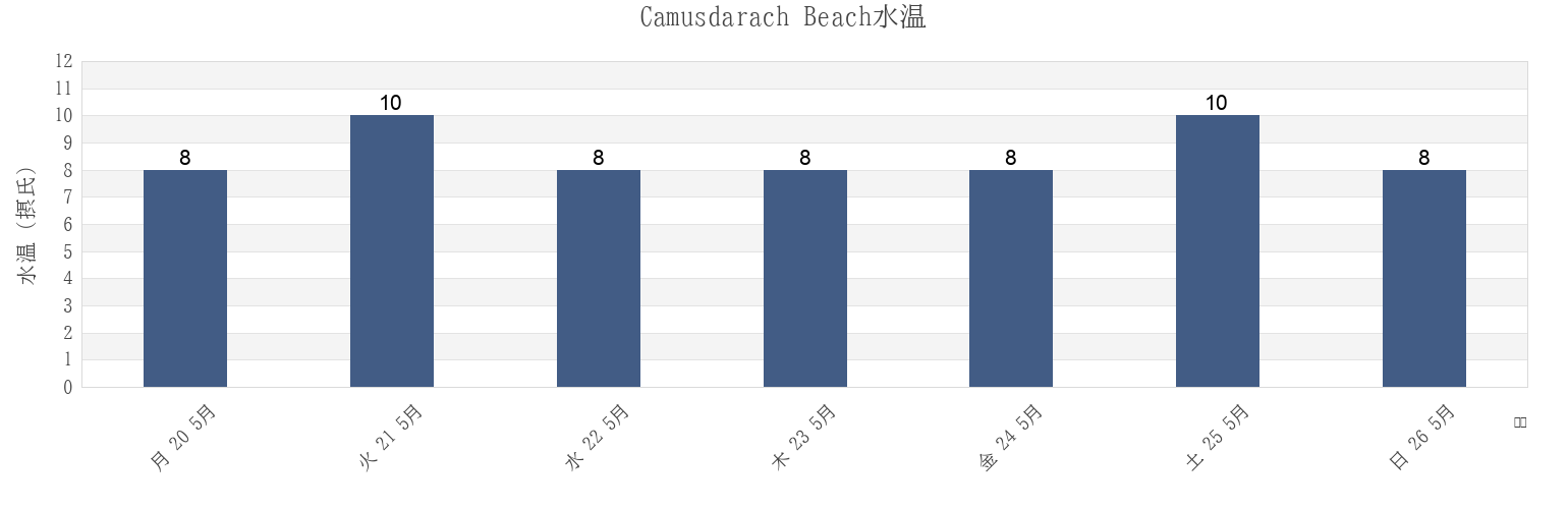 今週のCamusdarach Beach, Argyll and Bute, Scotland, United Kingdomの水温