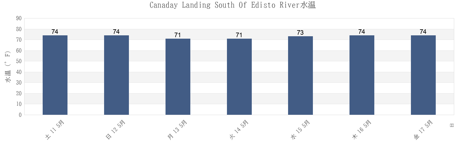 今週のCanaday Landing South Of Edisto River, Colleton County, South Carolina, United Statesの水温