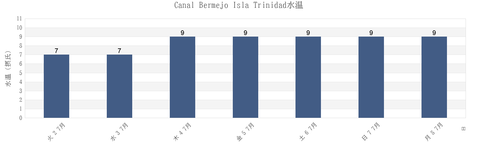 今週のCanal Bermejo Isla Trinidad, Partido de Coronel Rosales, Buenos Aires, Argentinaの水温