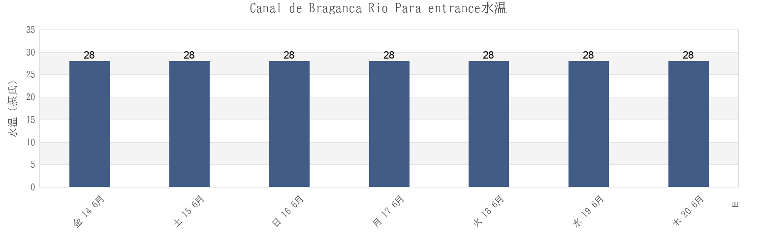今週のCanal de Braganca Rio Para entrance, Curuçá, Pará, Brazilの水温