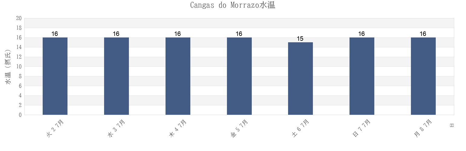 今週のCangas do Morrazo, Provincia de Pontevedra, Galicia, Spainの水温