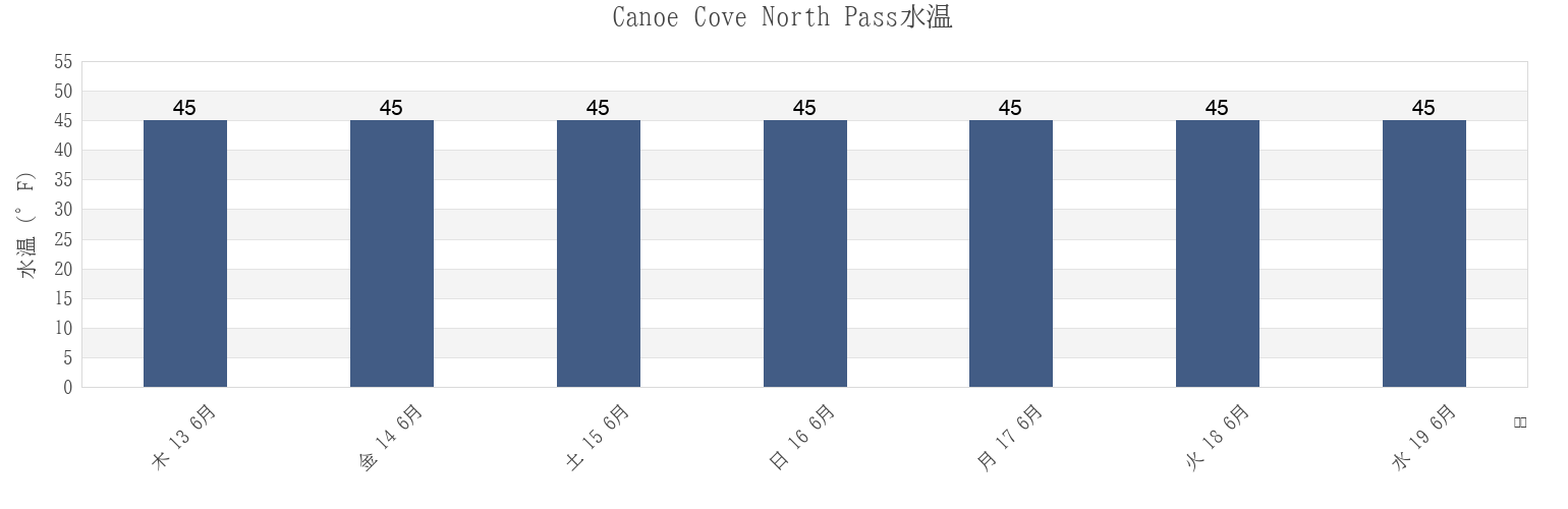 今週のCanoe Cove North Pass, Hoonah-Angoon Census Area, Alaska, United Statesの水温