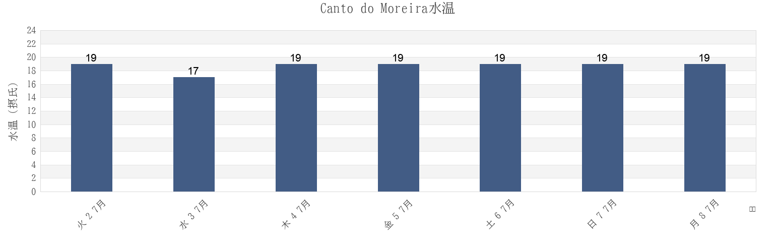 今週のCanto do Moreira, Florianópolis, Santa Catarina, Brazilの水温