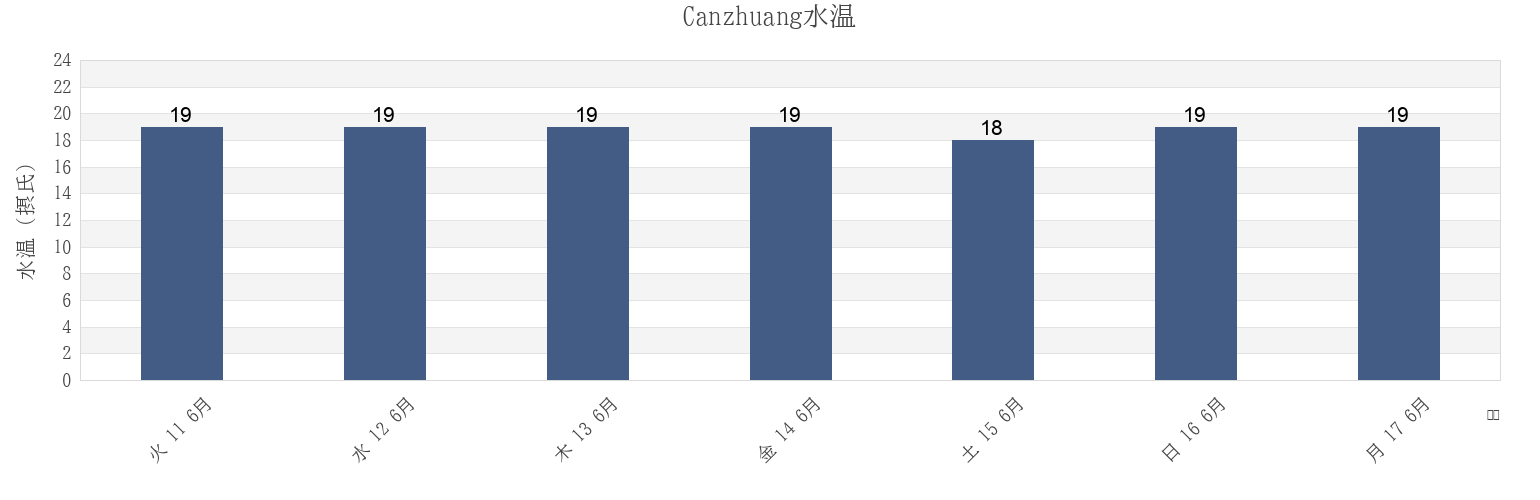 今週のCanzhuang, Shandong, Chinaの水温