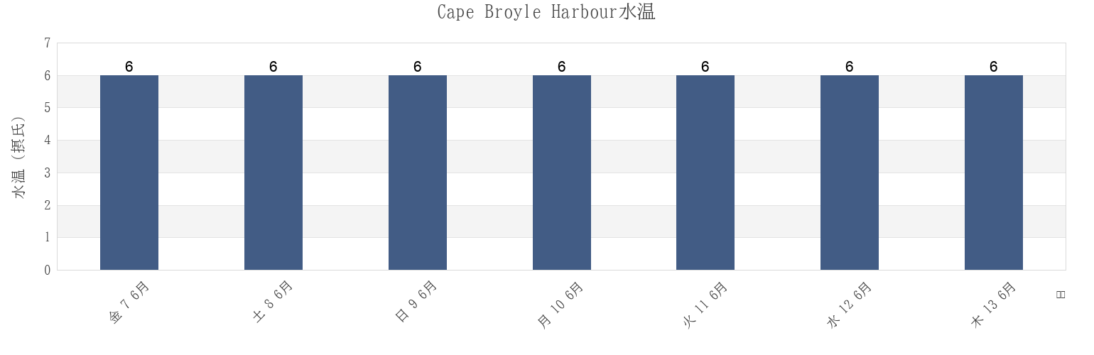 今週のCape Broyle Harbour, Newfoundland and Labrador, Canadaの水温