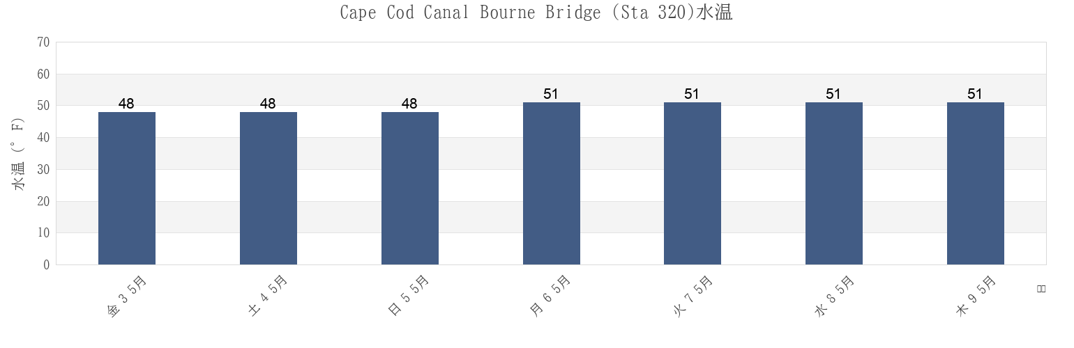 今週のCape Cod Canal Bourne Bridge (Sta 320), Plymouth County, Massachusetts, United Statesの水温
