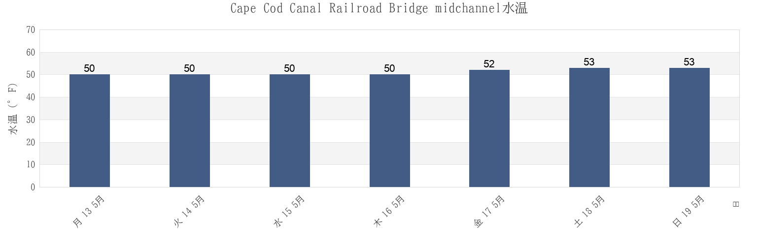 今週のCape Cod Canal Railroad Bridge midchannel, Plymouth County, Massachusetts, United Statesの水温