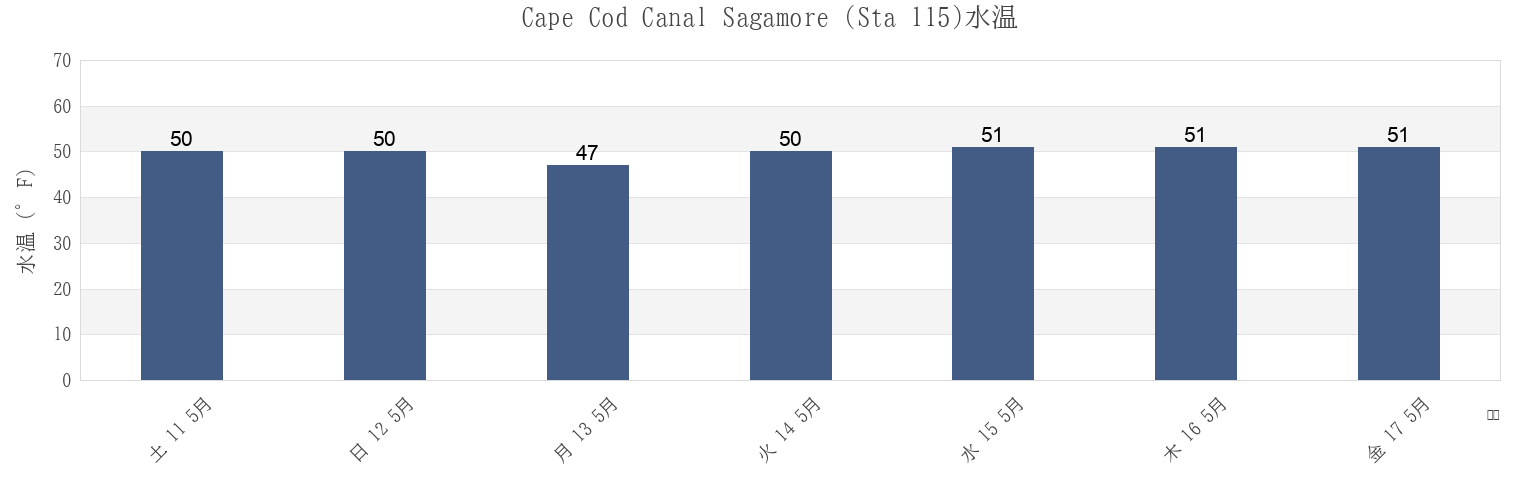 今週のCape Cod Canal Sagamore (Sta 115), Barnstable County, Massachusetts, United Statesの水温