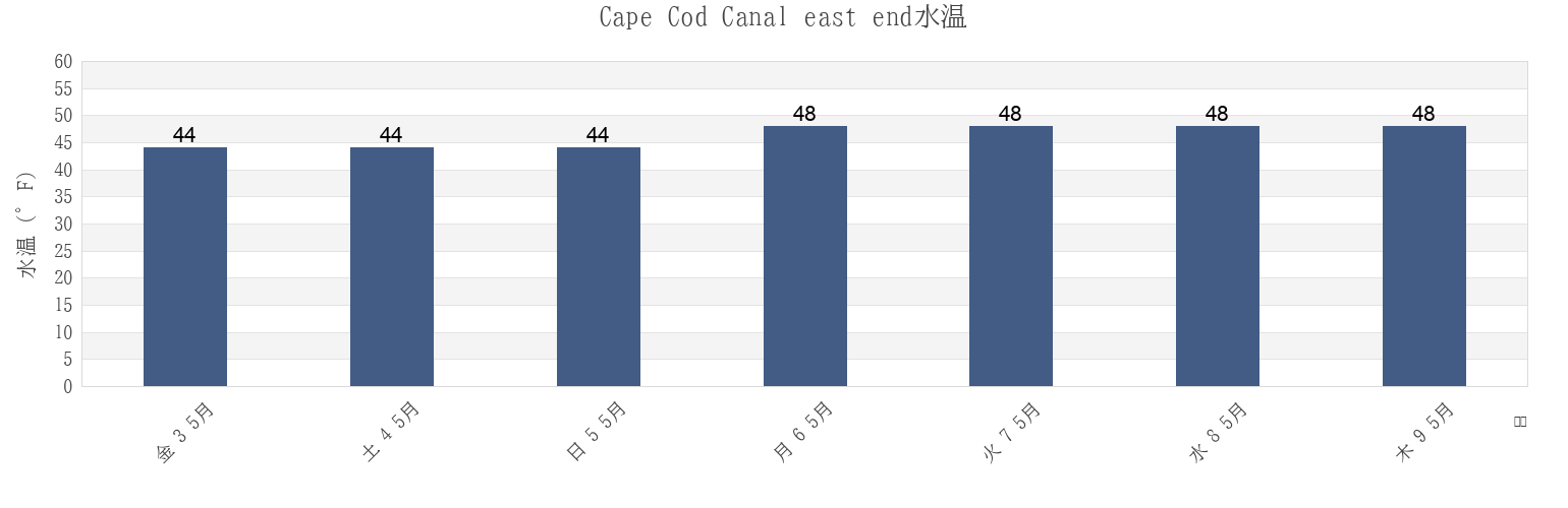 今週のCape Cod Canal east end, Barnstable County, Massachusetts, United Statesの水温