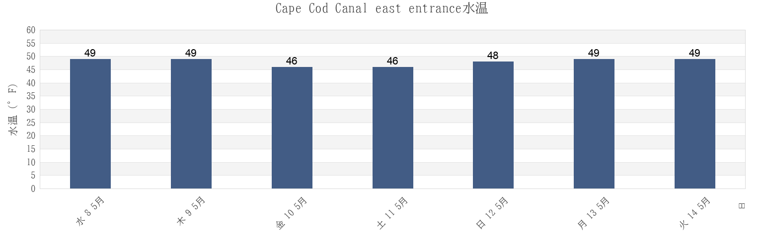 今週のCape Cod Canal east entrance, Barnstable County, Massachusetts, United Statesの水温