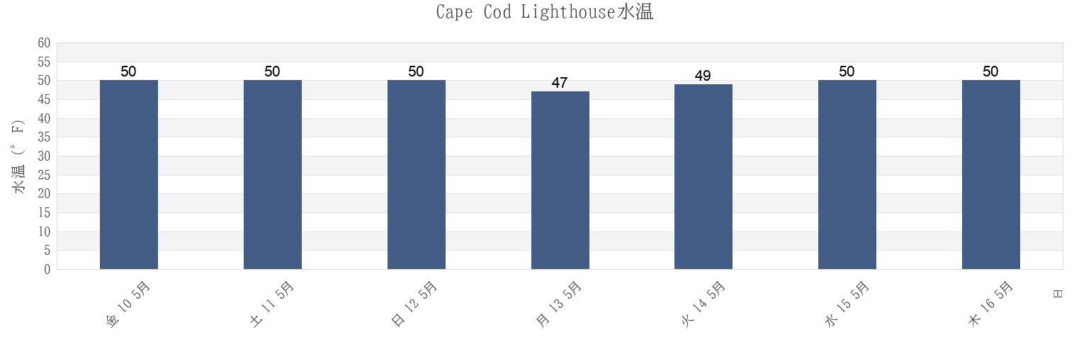 今週のCape Cod Lighthouse, Barnstable County, Massachusetts, United Statesの水温
