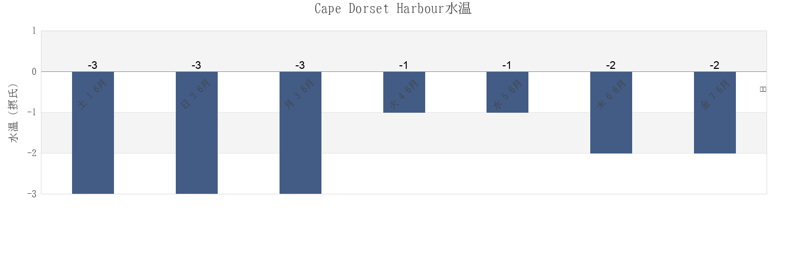 今週のCape Dorset Harbour, Nunavut, Canadaの水温