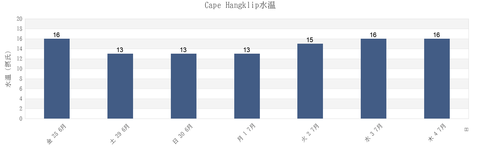 今週のCape Hangklip, Overberg District Municipality, Western Cape, South Africaの水温