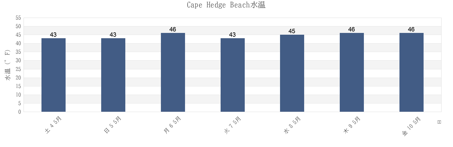 今週のCape Hedge Beach, Essex County, Massachusetts, United Statesの水温