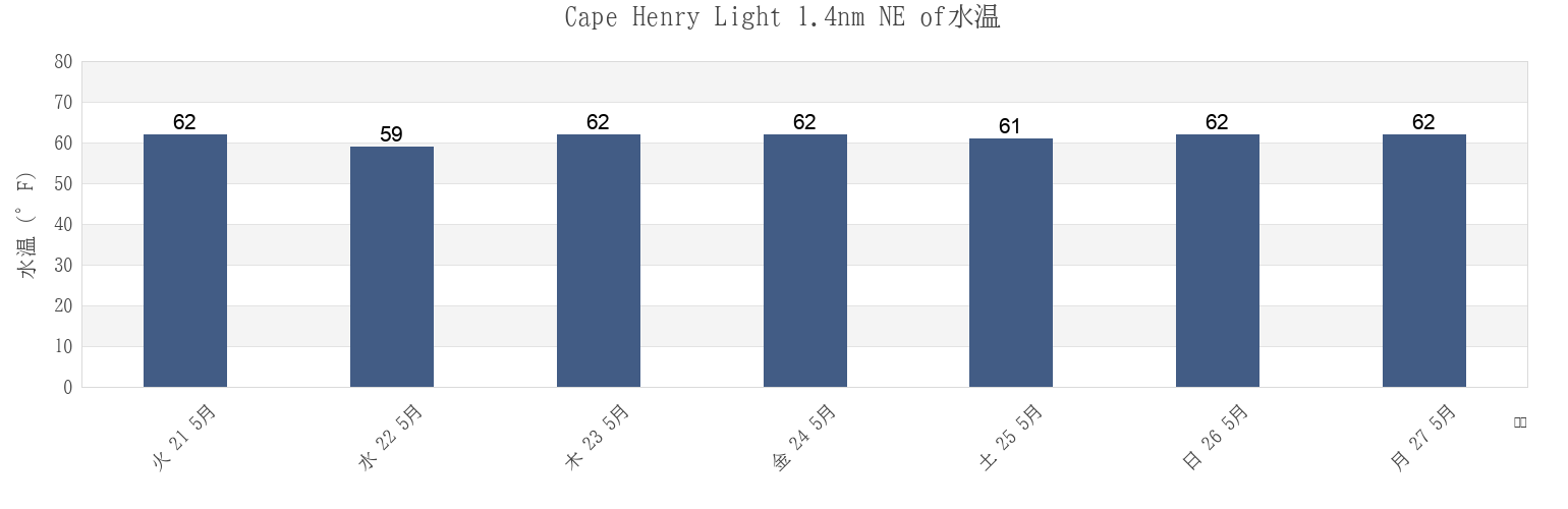 今週のCape Henry Light 1.4nm NE of, City of Virginia Beach, Virginia, United Statesの水温