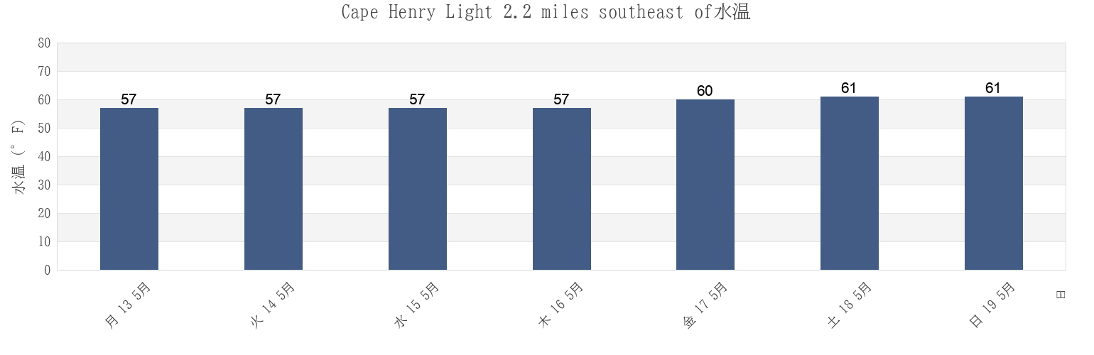 今週のCape Henry Light 2.2 miles southeast of, City of Virginia Beach, Virginia, United Statesの水温