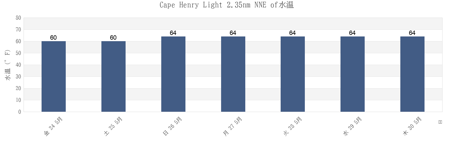 今週のCape Henry Light 2.35nm NNE of, City of Virginia Beach, Virginia, United Statesの水温