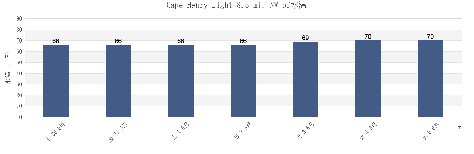 今週のCape Henry Light 8.3 mi. NW of, City of Hampton, Virginia, United Statesの水温