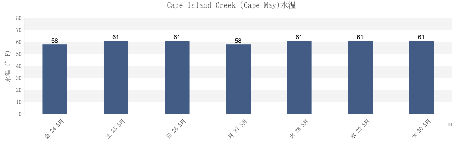 今週のCape Island Creek (Cape May), Cape May County, New Jersey, United Statesの水温