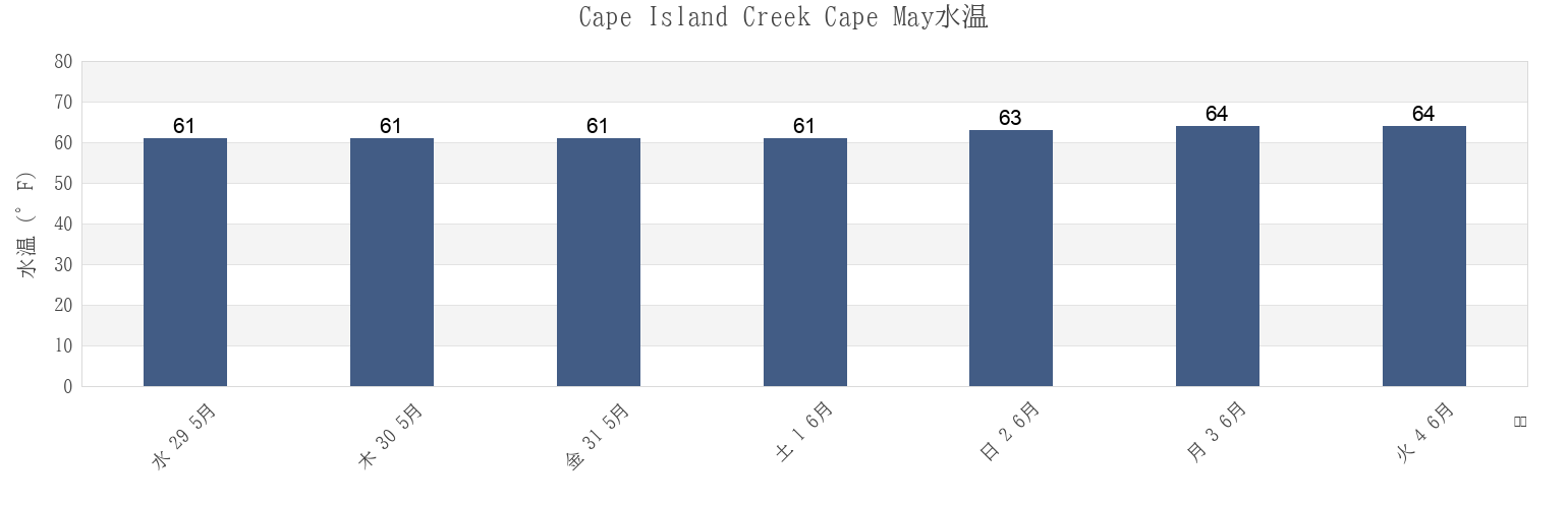 今週のCape Island Creek Cape May, Cape May County, New Jersey, United Statesの水温