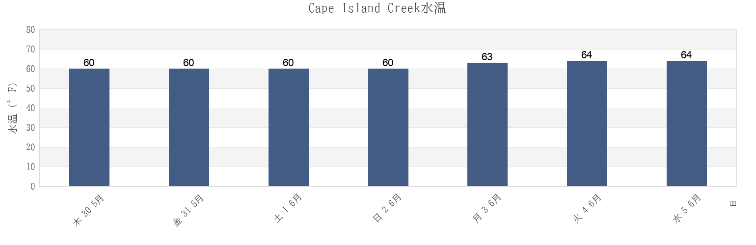 今週のCape Island Creek, Cape May County, New Jersey, United Statesの水温