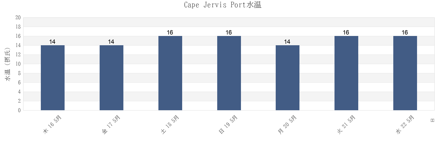 今週のCape Jervis Port, Yankalilla, South Australia, Australiaの水温