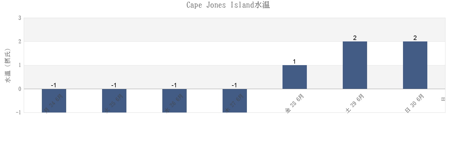 今週のCape Jones Island, Nord-du-Québec, Quebec, Canadaの水温