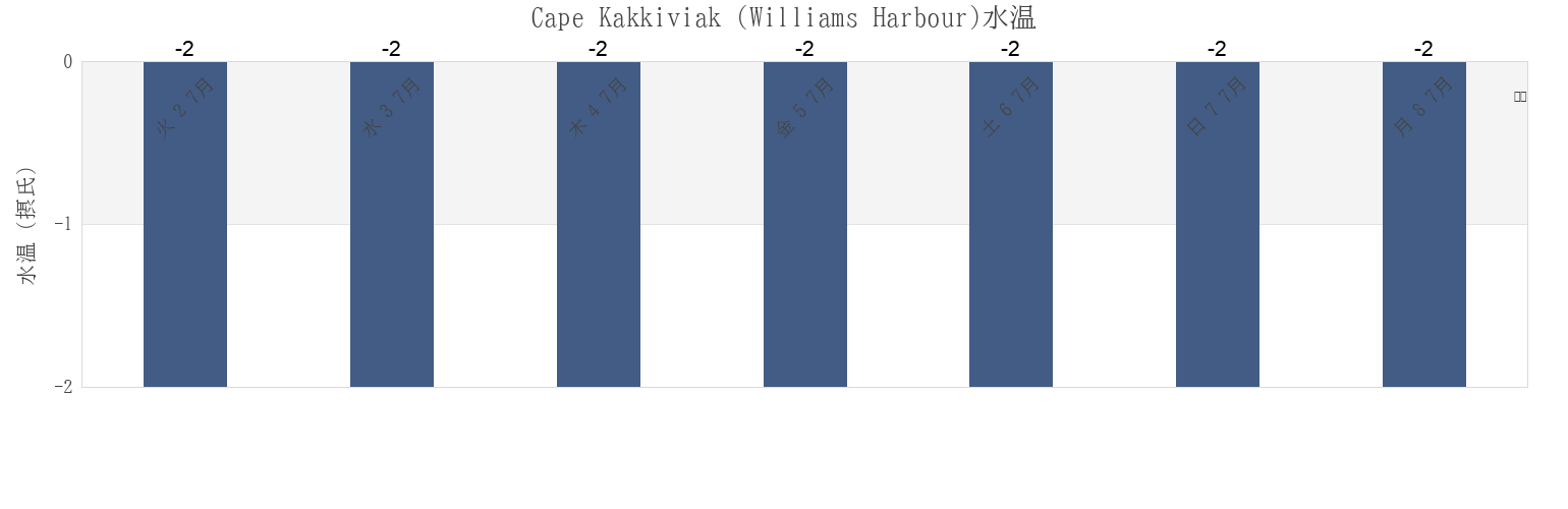 今週のCape Kakkiviak (Williams Harbour), Nord-du-Québec, Quebec, Canadaの水温
