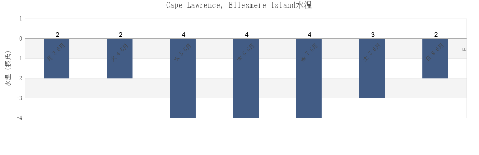 今週のCape Lawrence, Ellesmere Island, Spitsbergen, Svalbard, Svalbard and Jan Mayenの水温