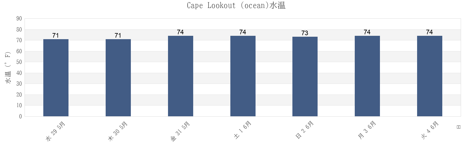 今週のCape Lookout (ocean), Carteret County, North Carolina, United Statesの水温