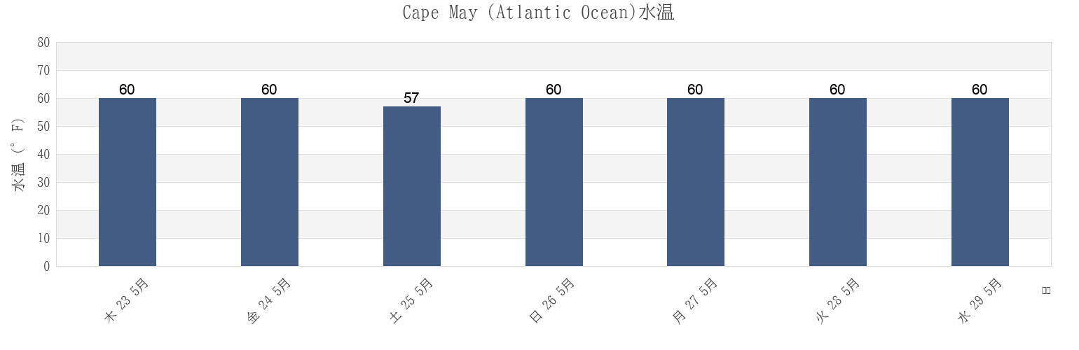今週のCape May (Atlantic Ocean), Cape May County, New Jersey, United Statesの水温