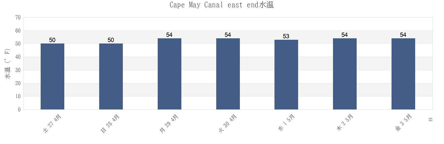 今週のCape May Canal east end, Cape May County, New Jersey, United Statesの水温