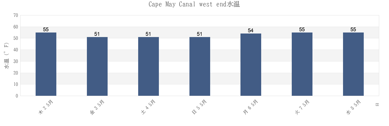 今週のCape May Canal west end, Cape May County, New Jersey, United Statesの水温