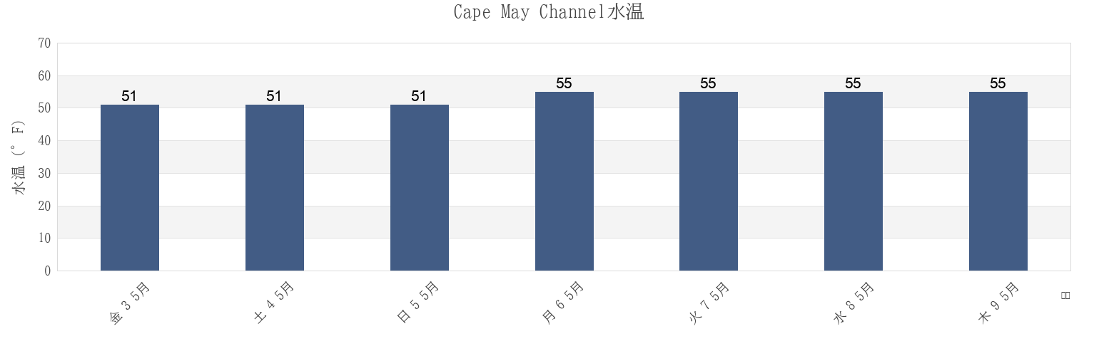 今週のCape May Channel, Cape May County, New Jersey, United Statesの水温