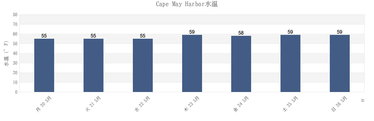 今週のCape May Harbor, Cape May County, New Jersey, United Statesの水温