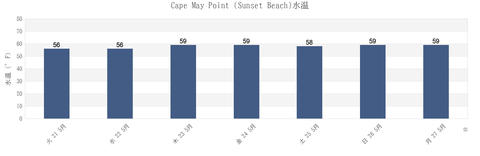 今週のCape May Point (Sunset Beach), Cape May County, New Jersey, United Statesの水温