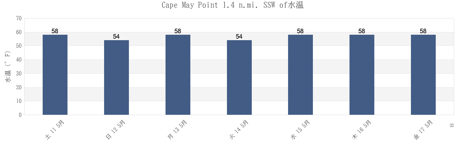 今週のCape May Point 1.4 n.mi. SSW of, Cape May County, New Jersey, United Statesの水温