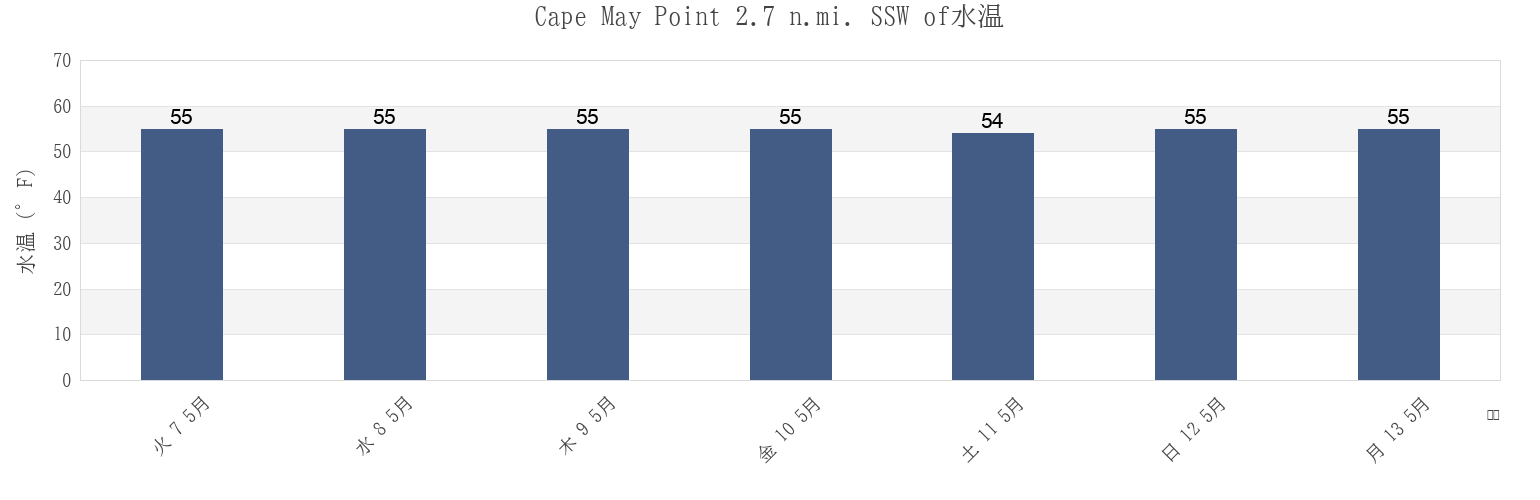 今週のCape May Point 2.7 n.mi. SSW of, Cape May County, New Jersey, United Statesの水温