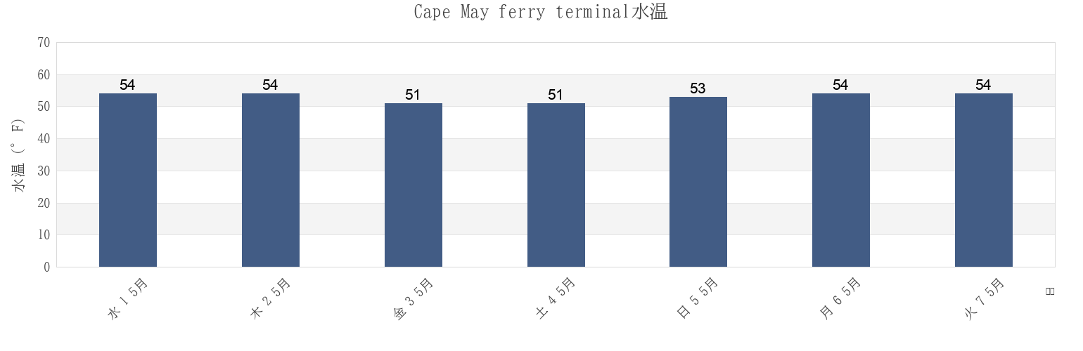 今週のCape May ferry terminal, Cape May County, New Jersey, United Statesの水温