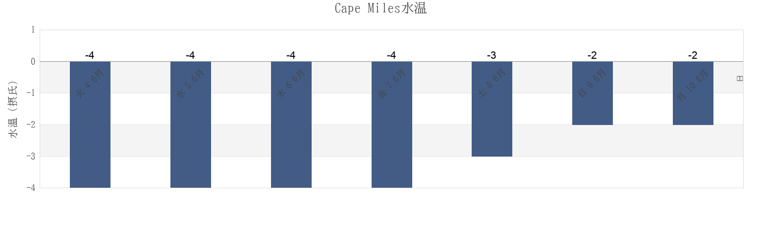 今週のCape Miles, Nunavut, Canadaの水温