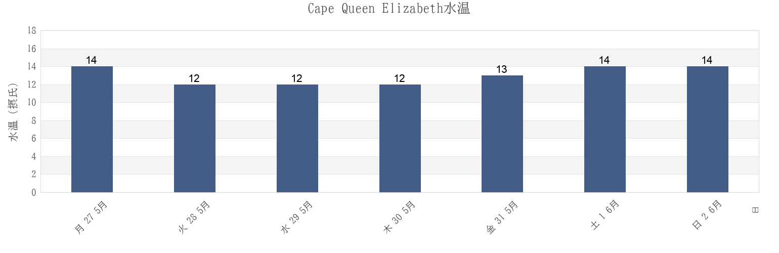 今週のCape Queen Elizabeth, Tasmania, Australiaの水温