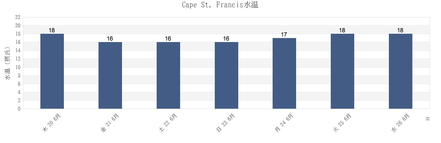 今週のCape St. Francis, Nelson Mandela Bay Metropolitan Municipality, Eastern Cape, South Africaの水温