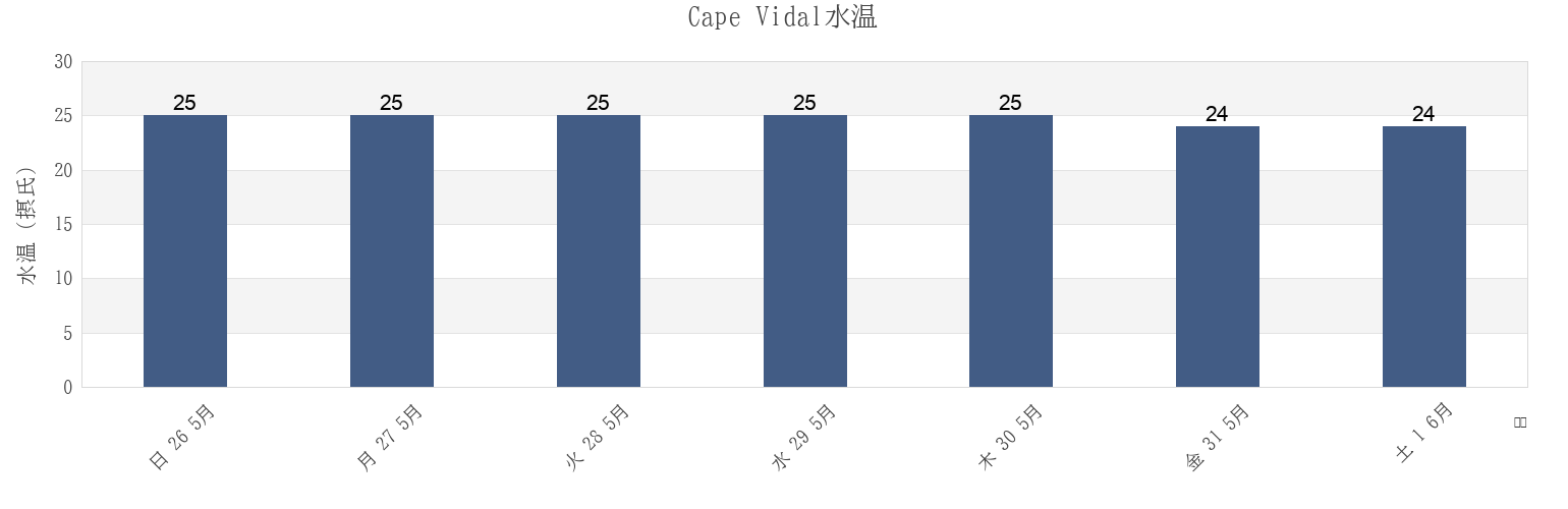 今週のCape Vidal, KwaZulu-Natal, South Africaの水温