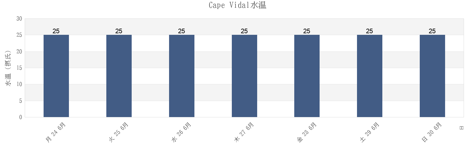 今週のCape Vidal, uMkhanyakude District Municipality, KwaZulu-Natal, South Africaの水温