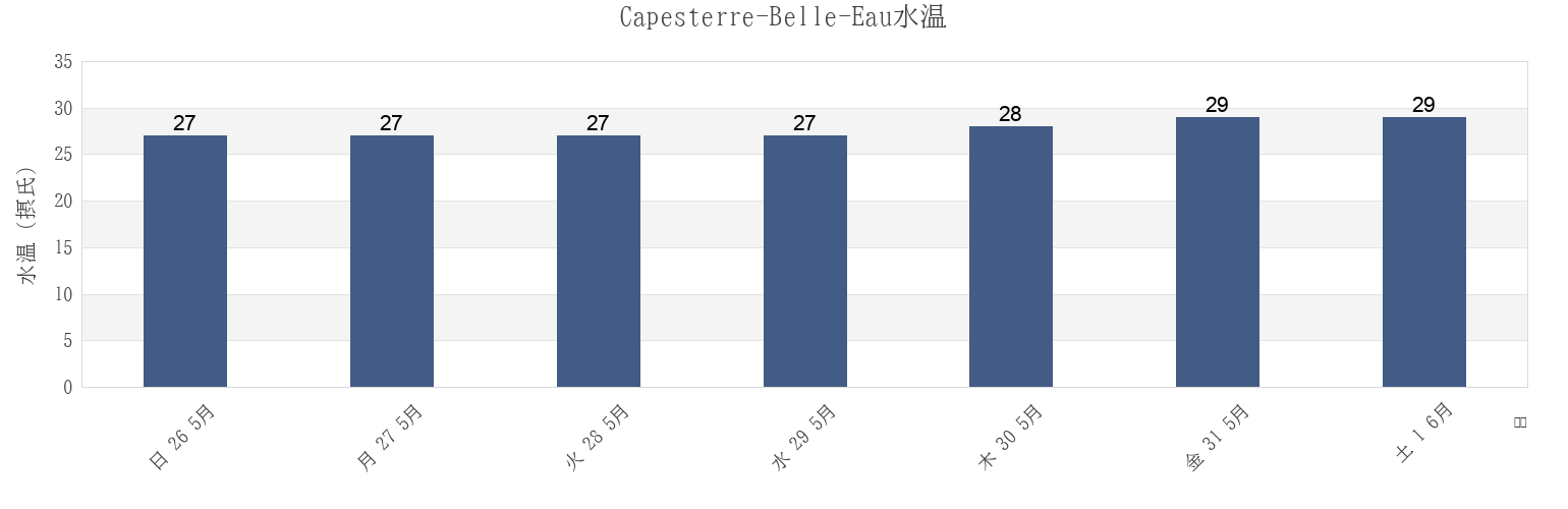 今週のCapesterre-Belle-Eau, Guadeloupe, Guadeloupe, Guadeloupeの水温